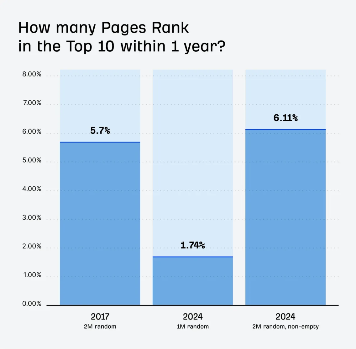 Ahrefs chart showing how many pages rank in the top 10 within 1 year: 5.7% in 2017, 1.74% and 6.11% in 2024